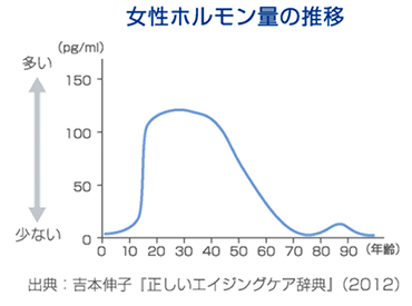 女性ホルモン量の推移