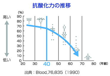 抗酸化力の推移